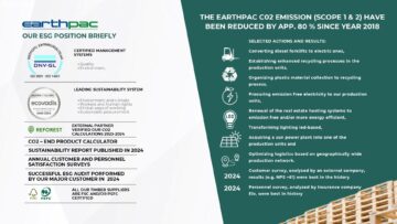 The Earthpac CO2 emission have been reducted by APP. 80 % since year 2018.